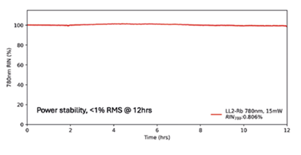 Stabilité de puissance à 780 nm inférieure à 1 % RMS sur 12 heures