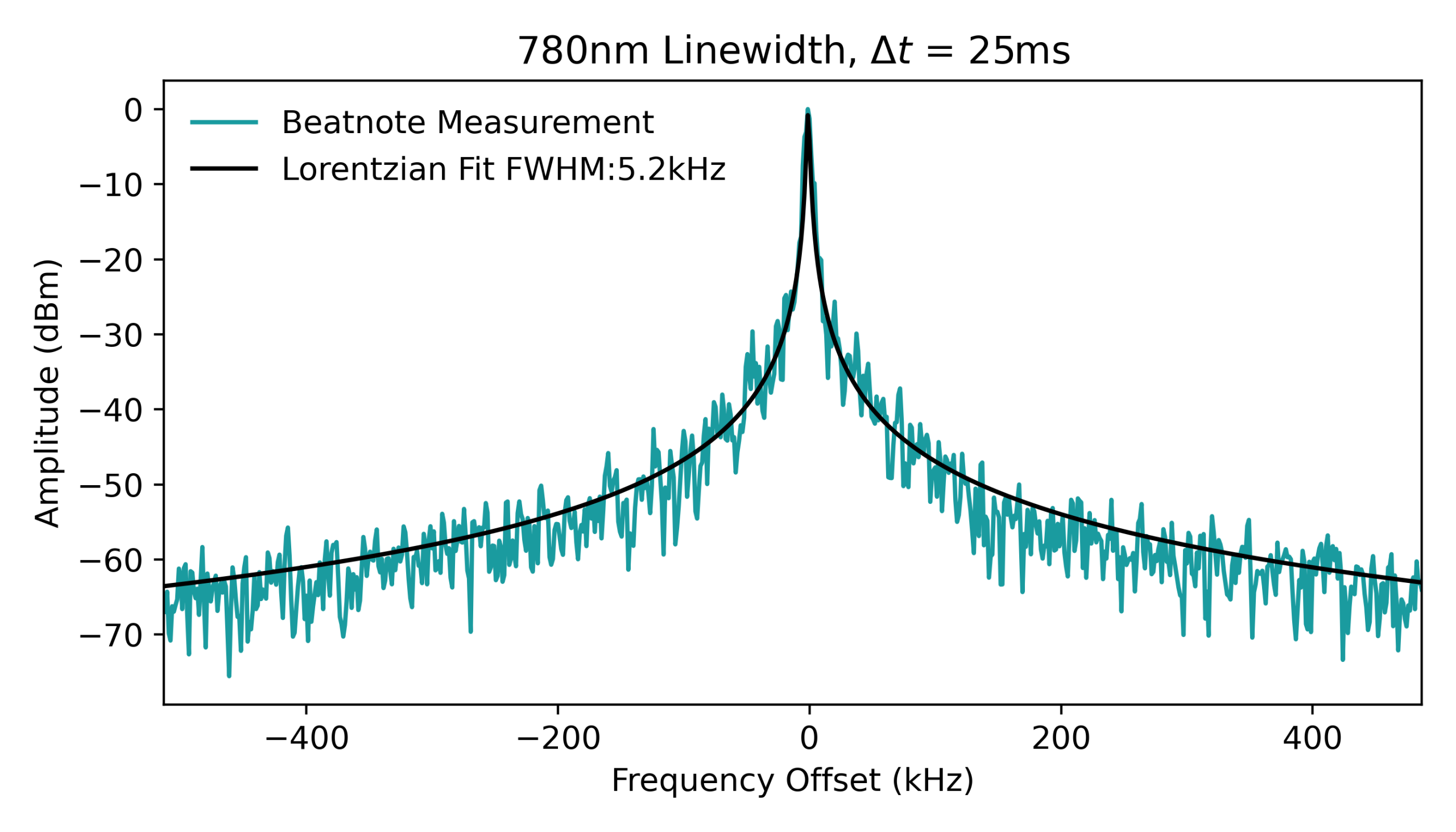 Mesure de la largeur de raie du battement à 780 nm avec un ajustement lorentzien à 5,2 kHz